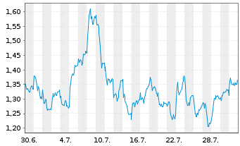 Chart Mini Future Long Allianz - 1 Monat
