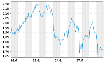 Chart Mini Future Short Volkswagen - 1 Monat