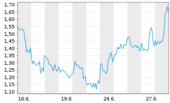 Chart Mini Future Long Microstrategy - 1 Month