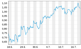 Chart Mini Future Long Infineon - 1 Monat