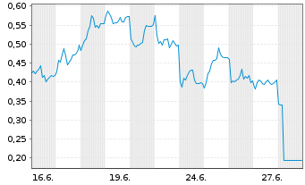 Chart Mini Future Short Infineon - 1 Month
