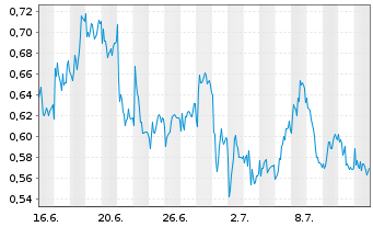 Chart Mini Future Short RWE - 1 Month