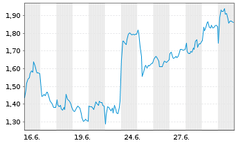 Chart Mini Future Long Deutsche Lufthansa - 1 Month