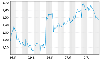 Chart Mini Future Long Deutsche Lufthansa - 1 Month