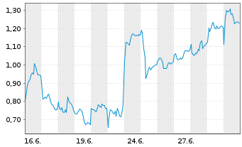 Chart Mini Future Long Deutsche Lufthansa - 1 Month