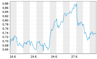 Chart Mini Future Long Deutsche Bank - 1 Month