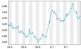 Chart Mini Future Long LVMH - 1 mois