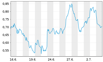 Chart Mini Future Long Siemens - 1 Monat