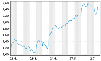 Chart Mini Future Long TUI - 1 Monat