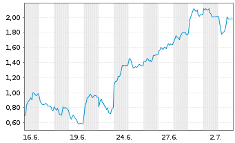 Chart Mini Future Long TUI - 1 Monat