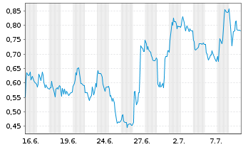 Chart Mini Future Long Porsche - 1 Monat