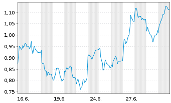Chart Mini Future Long Daimler Truck Holding - 1 Month