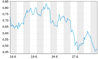 Chart Mini Future Short Daimler Truck Holding - 1 Month