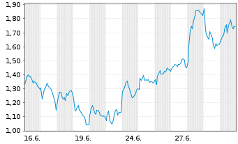 Chart Mini Future Long DEUTZ - 1 Month