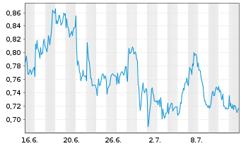Chart Mini Future Short RWE - 1 Month