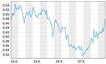 Chart Mini Future Long D-Wave Quantum - 1 Month