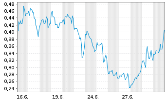 Chart Mini Future Long D-Wave Quantum - 1 Month