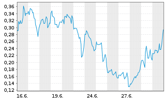 Chart Mini Future Long D-Wave Quantum - 1 Month