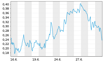 Chart Mini Future Short D-Wave Quantum - 1 Month