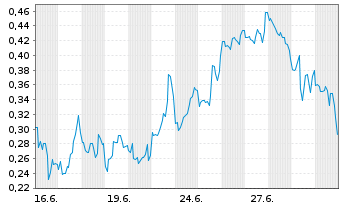 Chart Mini Future Short D-Wave Quantum - 1 Month