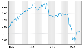 Chart Mini Future Short BMW - 1 Month