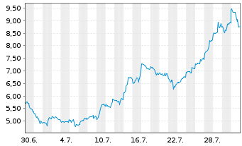 Chart Mini Future Long AMD - 1 Monat