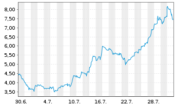 Chart Mini Future Long AMD - 1 Monat