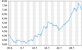 Chart Mini Future Long AMD - 1 Monat