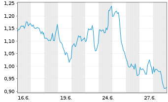 Chart Mini Future Long Berkshire Hathaway - 1 Month