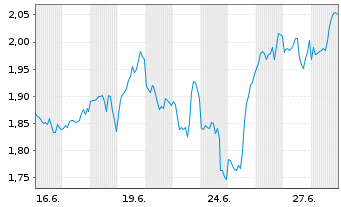 Chart Mini Future Short Berkshire Hathaway - 1 Month