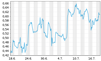 Chart Mini Future Long Intel - 1 Monat