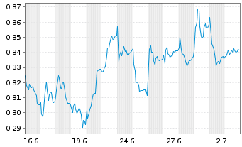 Chart Mini Future Long E.ON - 1 Month