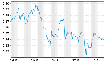 Chart Mini Future Short E.ON - 1 Month