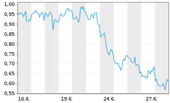 Chart Mini Future Short Broadcom - 1 Month