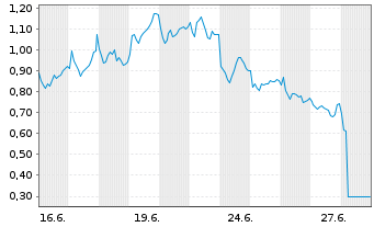 Chart Mini Future Short DEUTZ - 1 Month