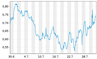Chart Mini Future Short Airbus - 1 Monat
