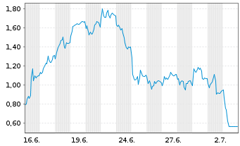 Chart Mini Future Short Evotec - 1 Month