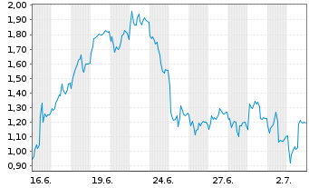 Chart Mini Future Short Evotec - 1 Month