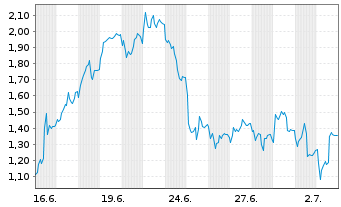 Chart Mini Future Short Evotec - 1 Month