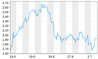 Chart Mini Future Short Evotec - 1 Month