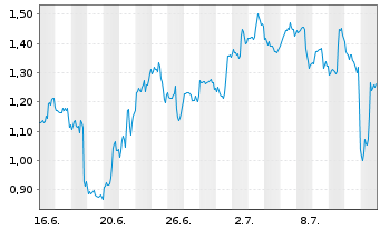 Chart Mini Future Long PayPal - 1 mois
