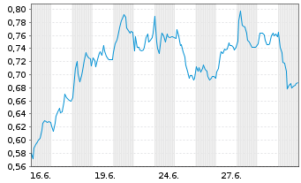 Chart Mini Future Long Vonovia - 1 Monat