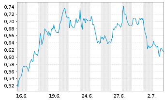 Chart Mini Future Long Vonovia - 1 Monat