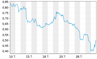 Chart Mini Future Short NVIDIA - 1 Monat