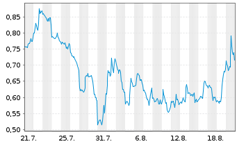 Chart Mini Future Short NVIDIA - 1 Monat