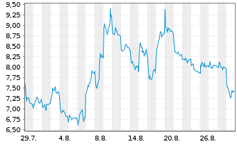 Chart Mini Future Short Rheinmetall - 1 Month