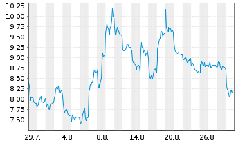 Chart Mini Future Short Rheinmetall - 1 Month