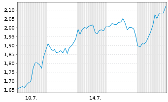 Chart Mini Future Long Tesla - 1 Month