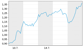 Chart Mini Future Long Tesla - 1 mois