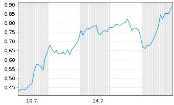 Chart Mini Future Long Tesla - 1 mois